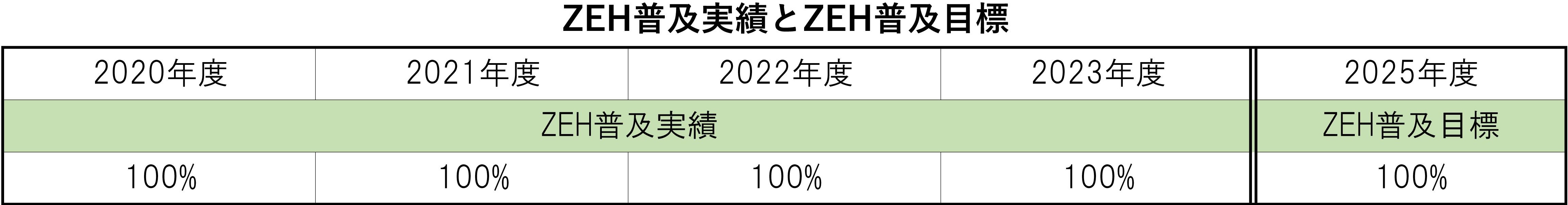 2020年から2025年までのZEH普及実績とZEH普及目標