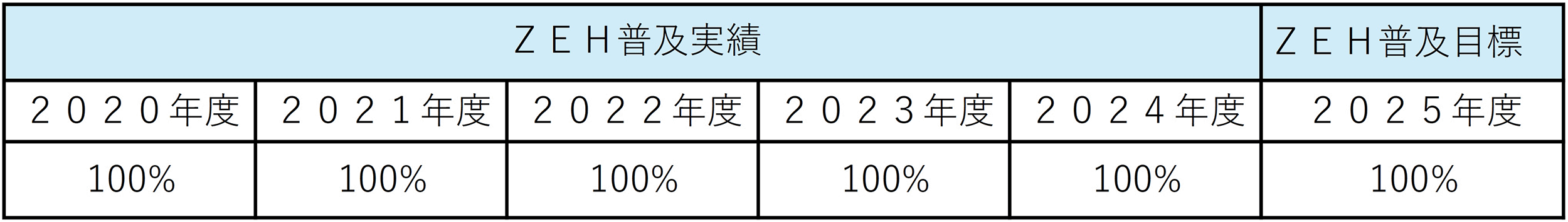 2020年から2025年までのZEH普及実績とZEH普及目標