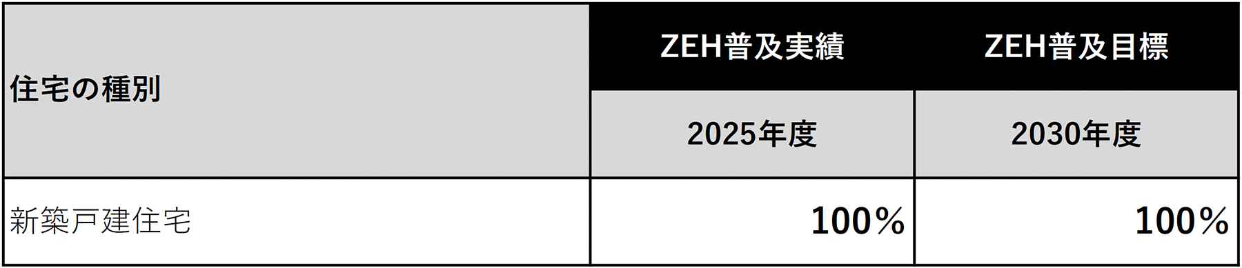 2025年のZEH普及実績と2030年のZEH普及目標